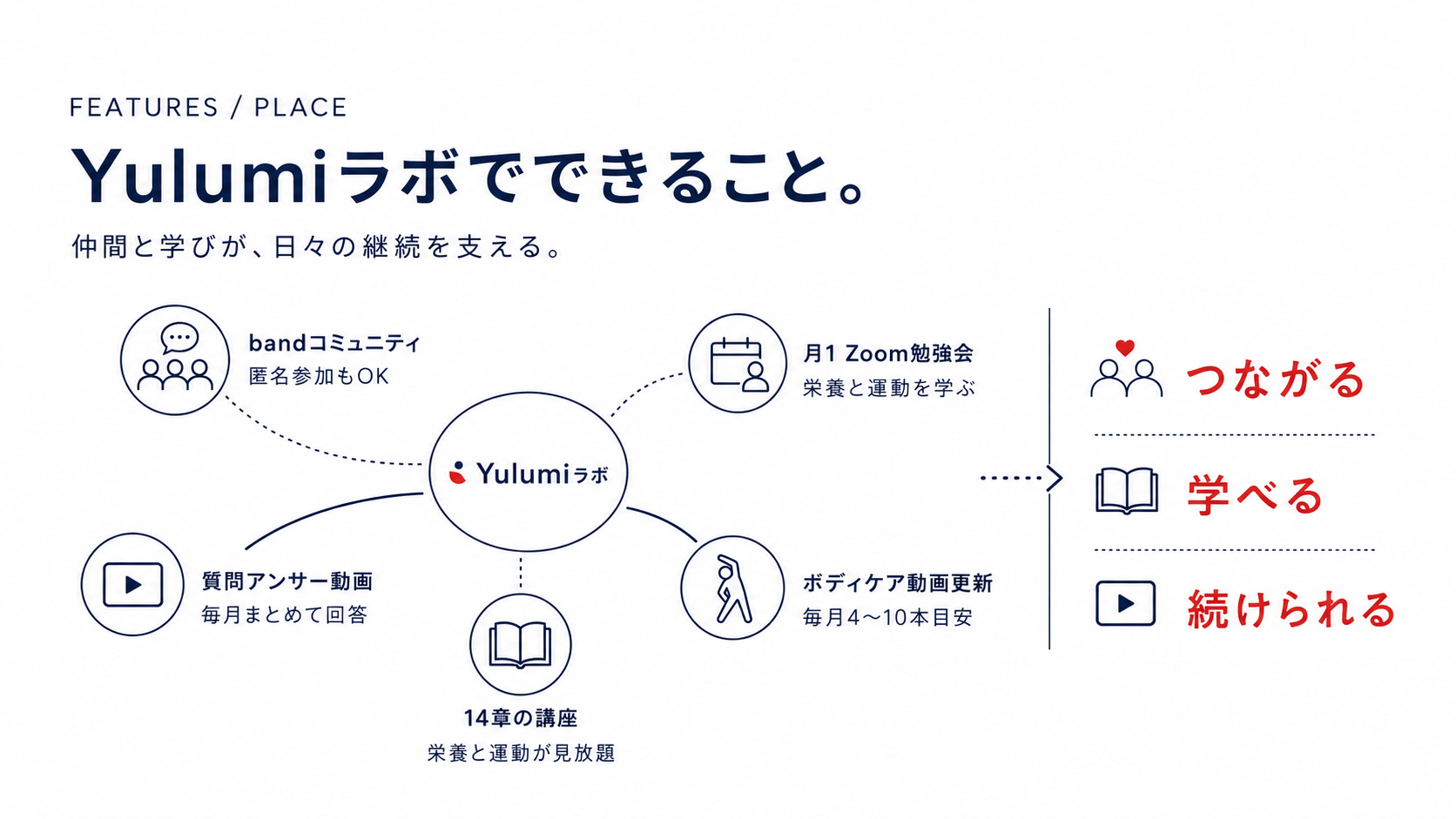 Yulumiラボでできること。bandコミュニティ、月1Zoom勉強会、質問アンサー動画、14章の講座、ボディケア動画。