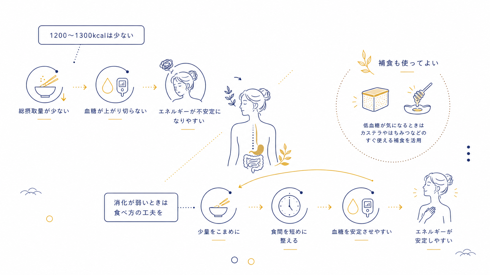 総摂取量が少ないと血糖が安定しにくいこと、少量をこまめに食べる工夫、補食の活用を示した図