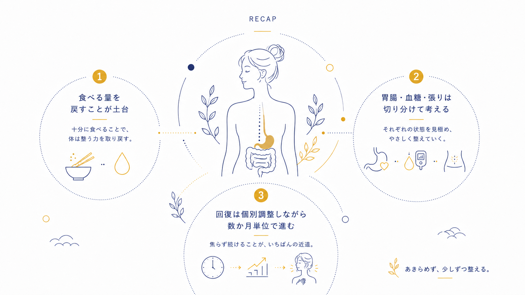 食べる量を戻す/胃腸・血糖・張りは切り分ける/回復は個別調整しながら数か月単位で進む、のまとめ図