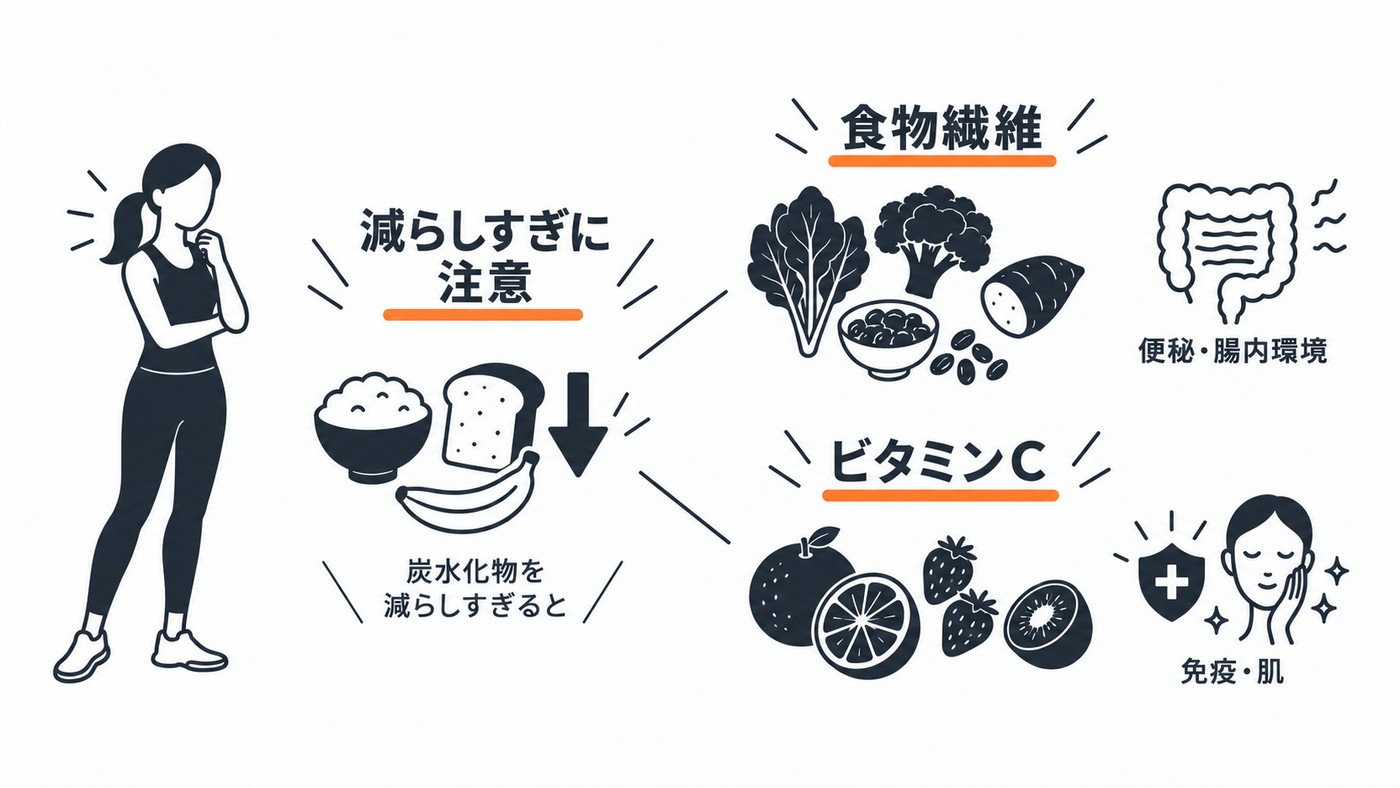 炭水化物を減らすと、こんな栄養素まで減る