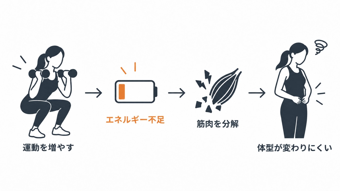 運動しても、やればやるほど痩せなくなる