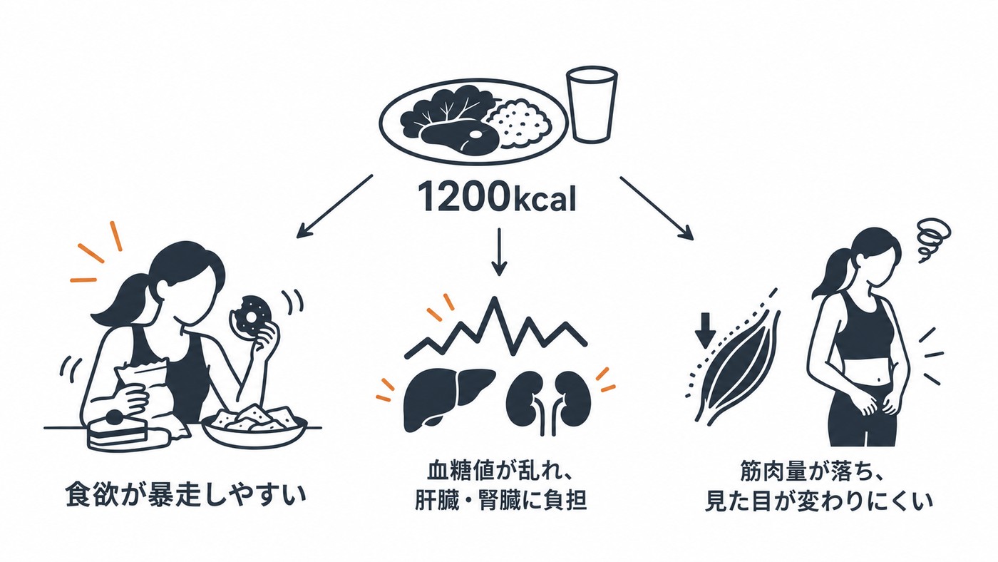 1200kcalを続けると起きること