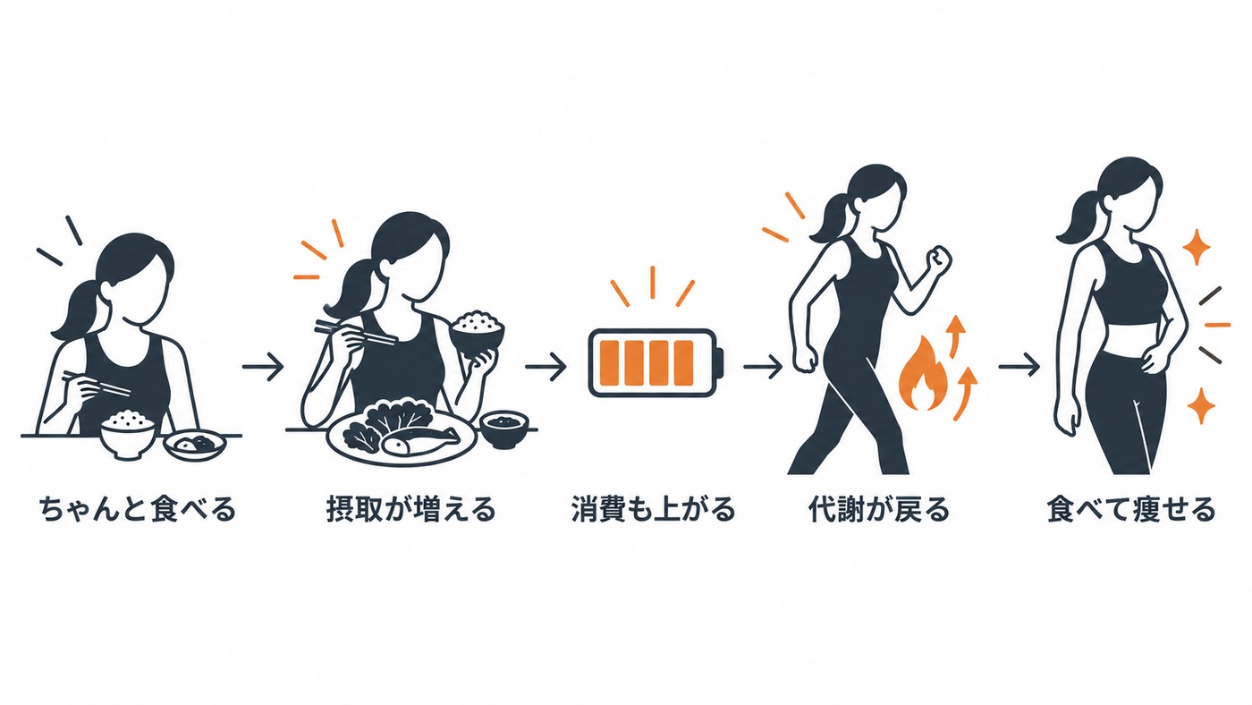 痩せるために食べる